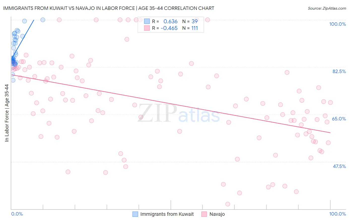 Immigrants from Kuwait vs Navajo In Labor Force | Age 35-44
