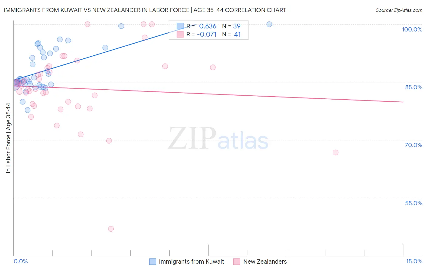 Immigrants from Kuwait vs New Zealander In Labor Force | Age 35-44