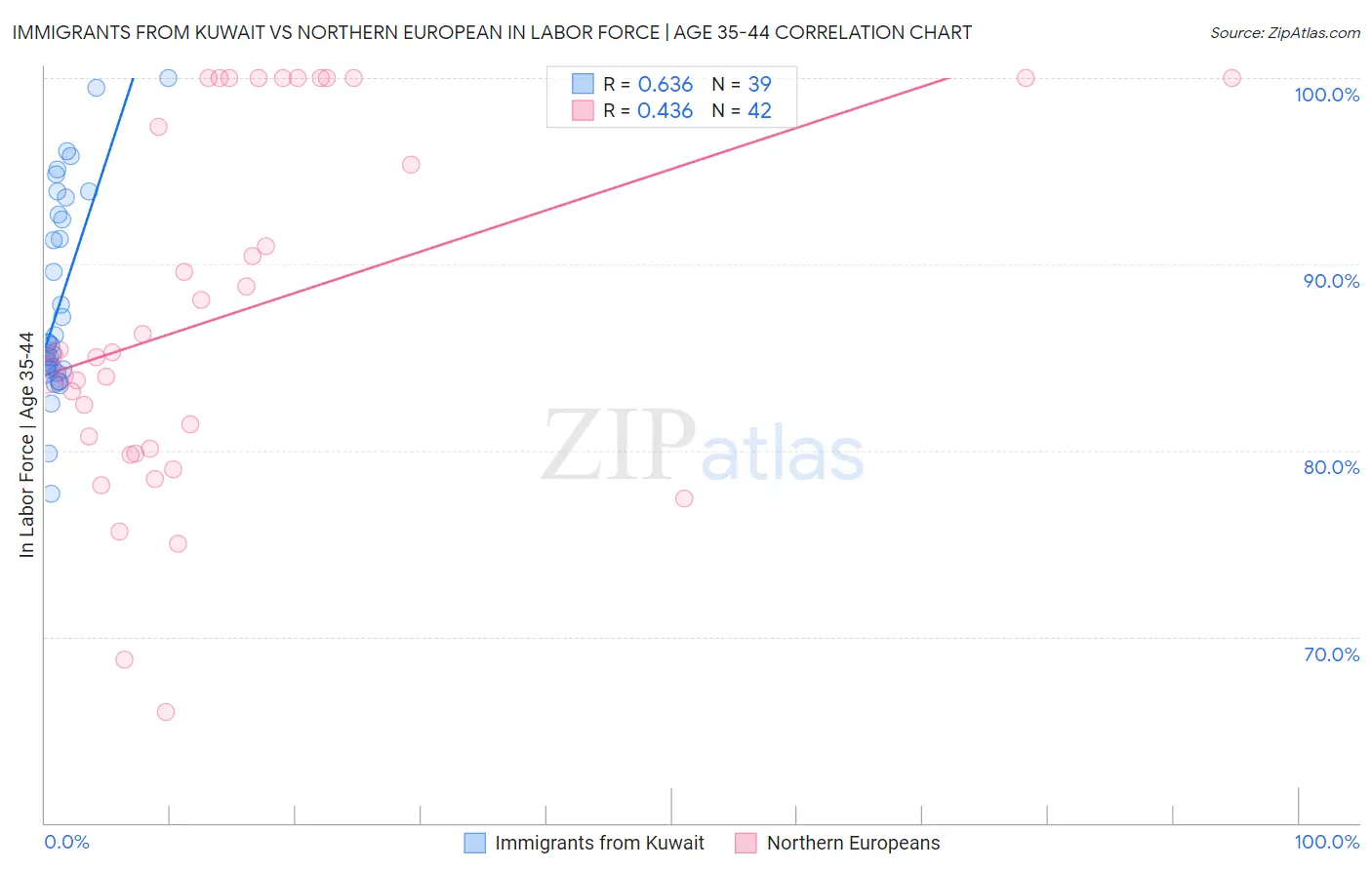 Immigrants from Kuwait vs Northern European In Labor Force | Age 35-44