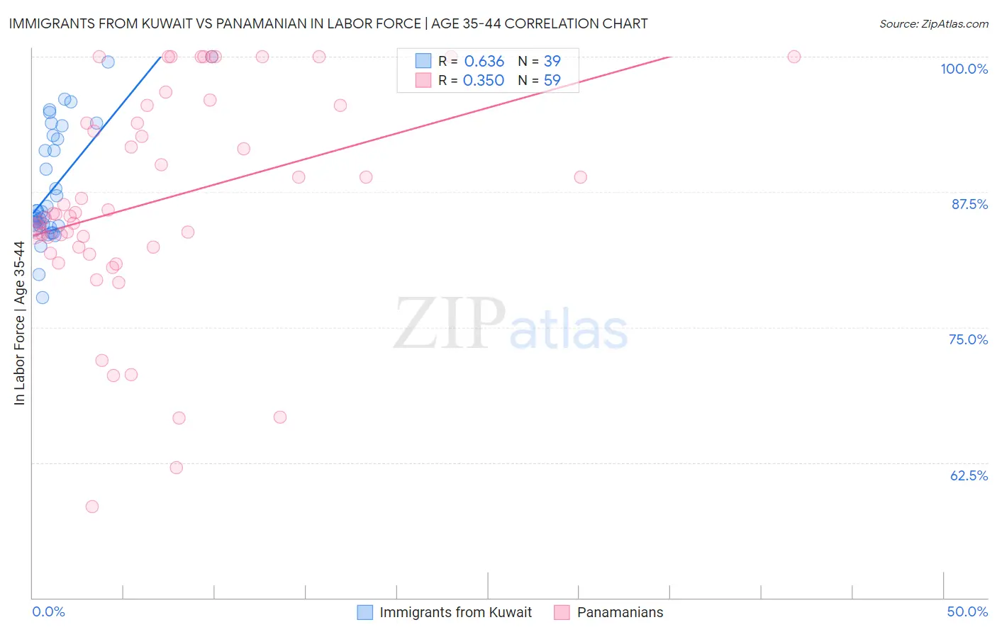 Immigrants from Kuwait vs Panamanian In Labor Force | Age 35-44