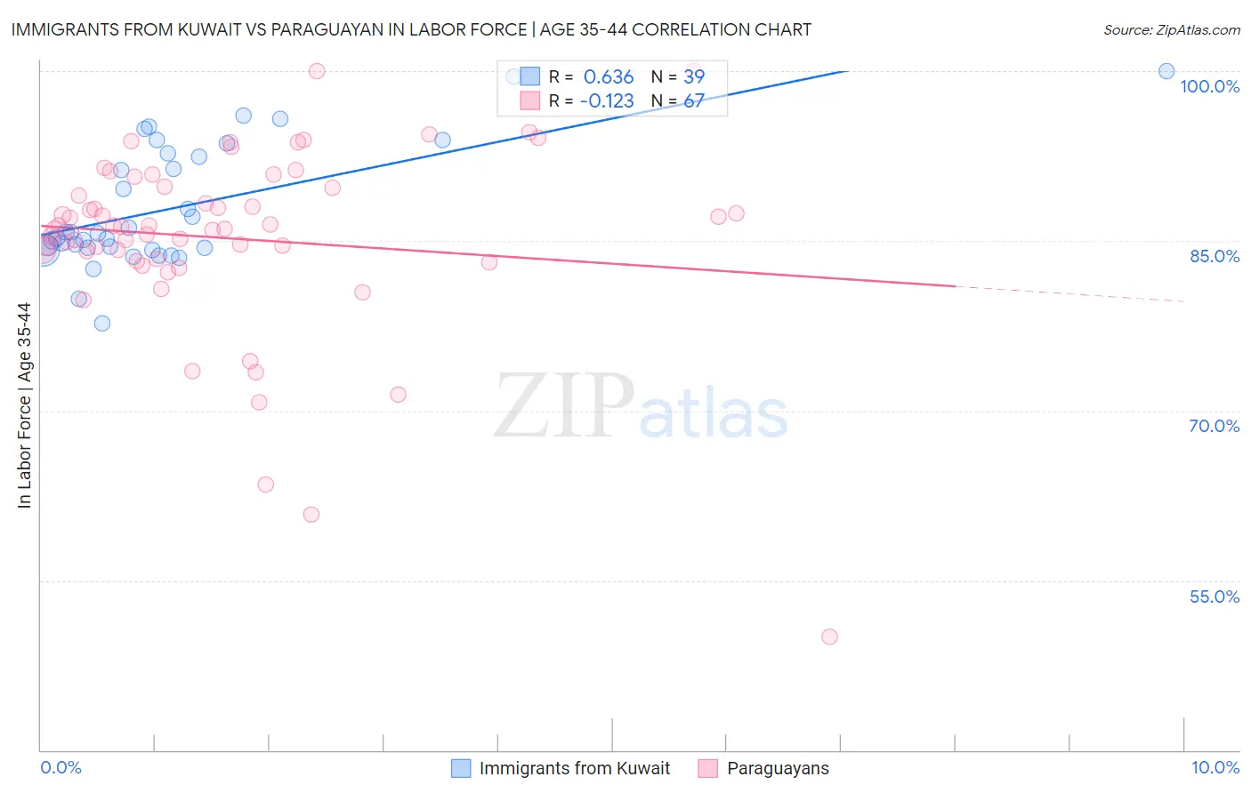 Immigrants from Kuwait vs Paraguayan In Labor Force | Age 35-44