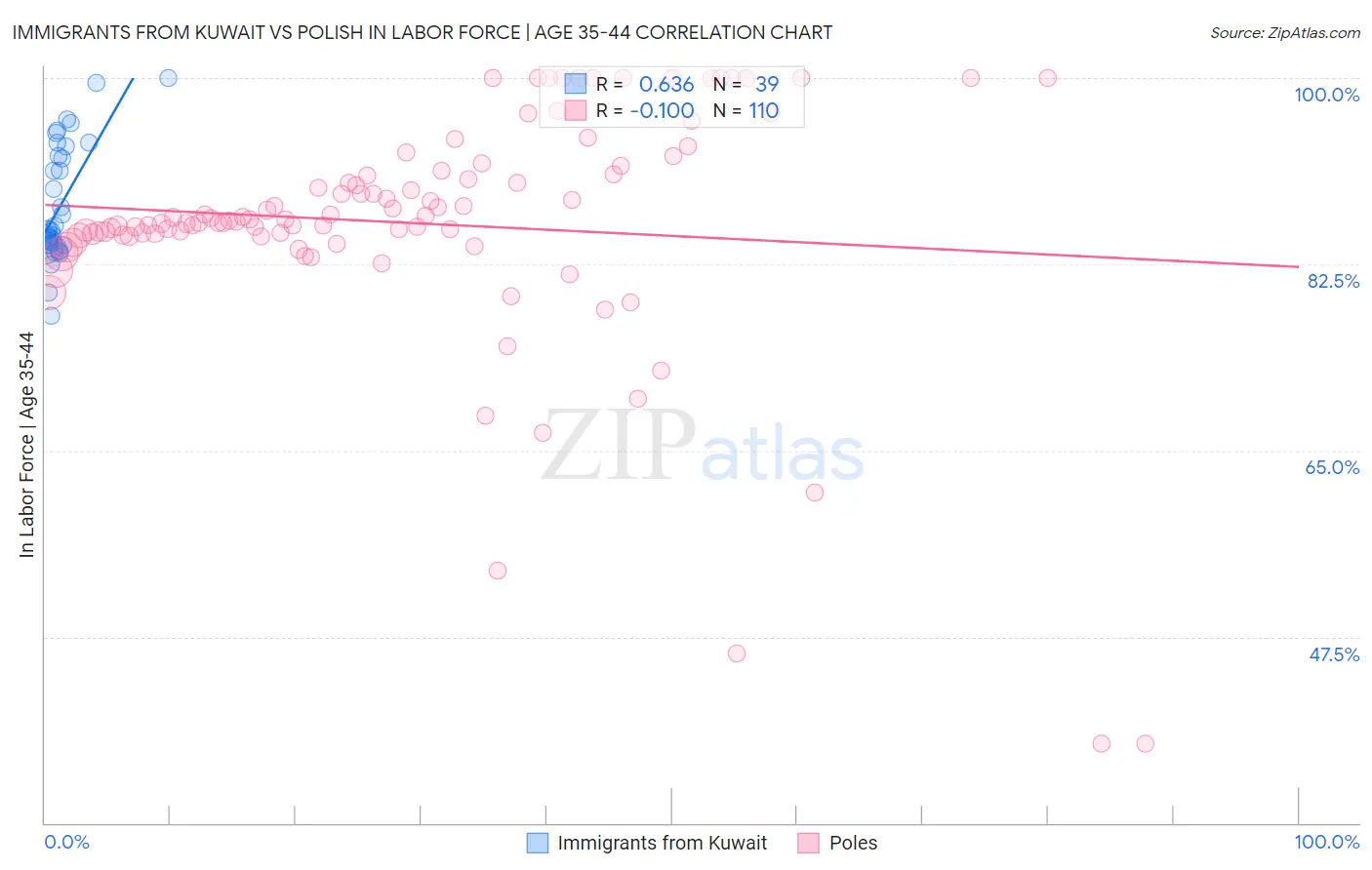 Immigrants from Kuwait vs Polish In Labor Force | Age 35-44