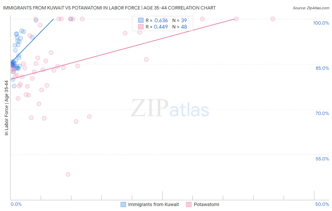 Immigrants from Kuwait vs Potawatomi In Labor Force | Age 35-44