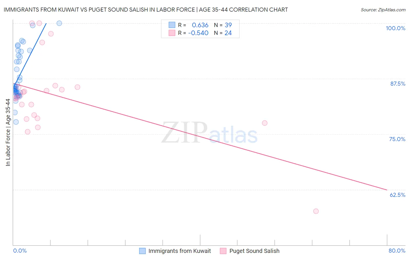 Immigrants from Kuwait vs Puget Sound Salish In Labor Force | Age 35-44