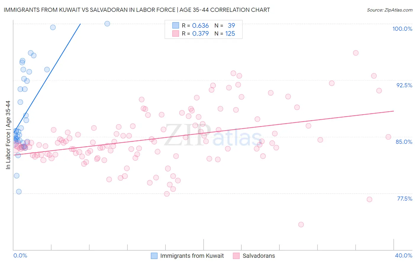 Immigrants from Kuwait vs Salvadoran In Labor Force | Age 35-44
