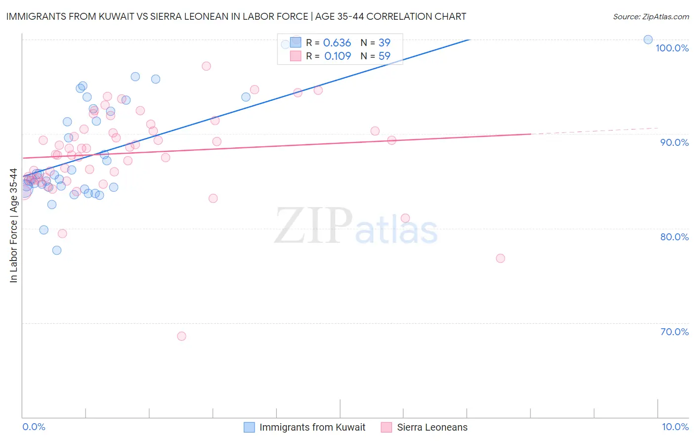 Immigrants from Kuwait vs Sierra Leonean In Labor Force | Age 35-44