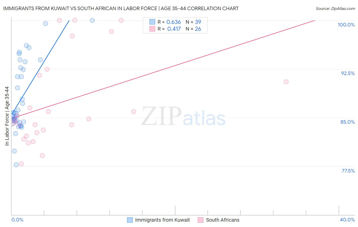 Immigrants from Kuwait vs South African In Labor Force | Age 35-44