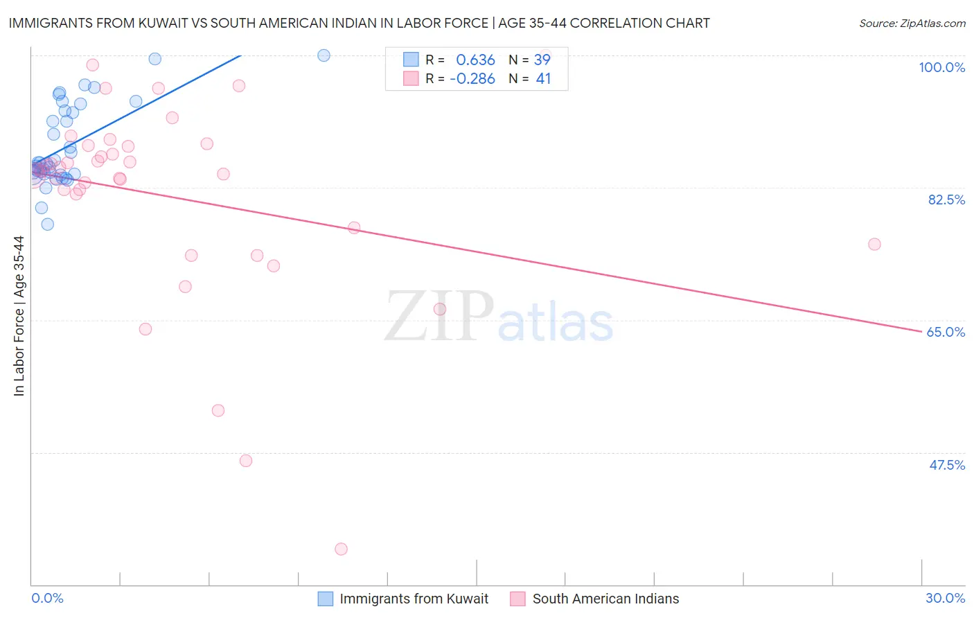Immigrants from Kuwait vs South American Indian In Labor Force | Age 35-44