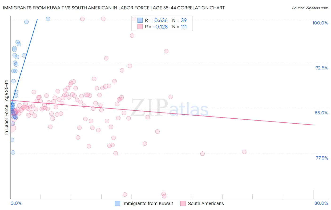 Immigrants from Kuwait vs South American In Labor Force | Age 35-44