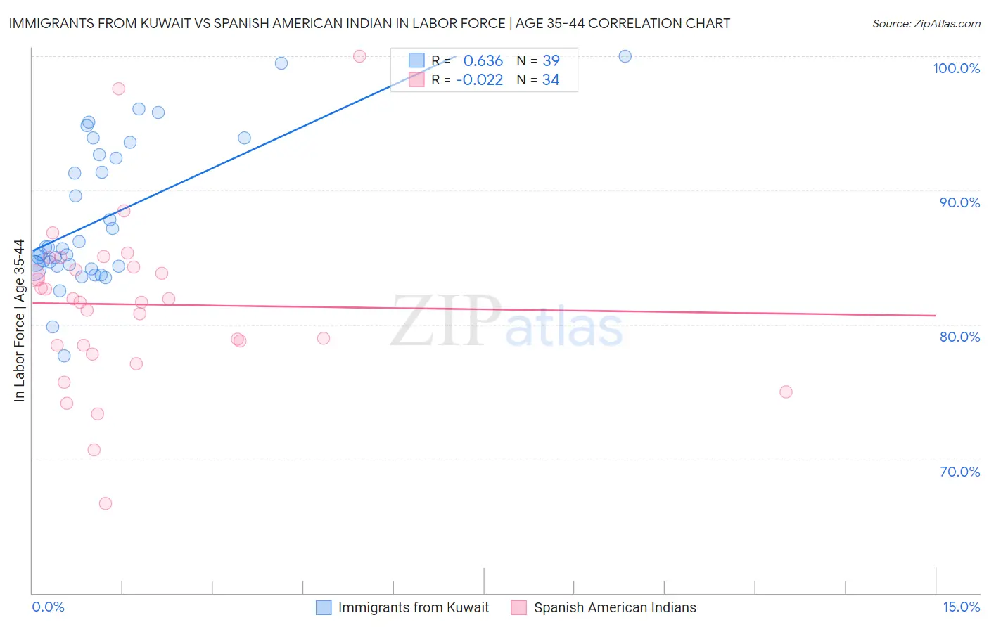 Immigrants from Kuwait vs Spanish American Indian In Labor Force | Age 35-44