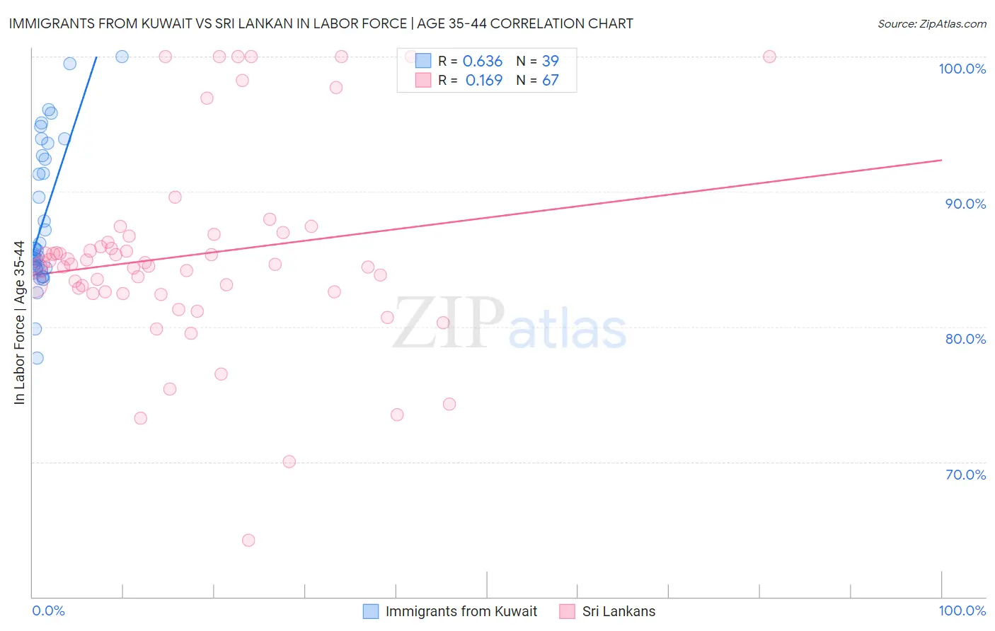 Immigrants from Kuwait vs Sri Lankan In Labor Force | Age 35-44