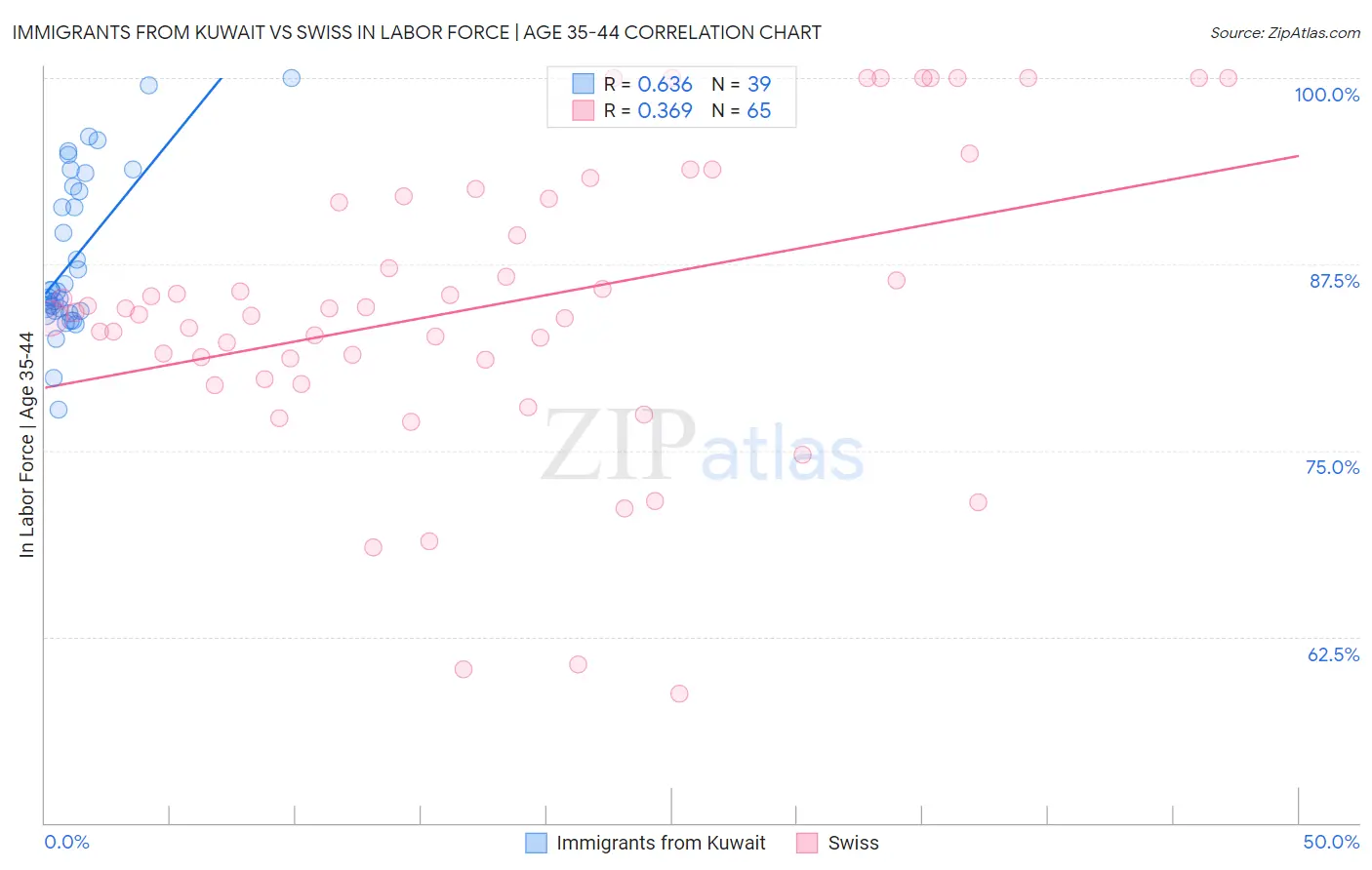 Immigrants from Kuwait vs Swiss In Labor Force | Age 35-44