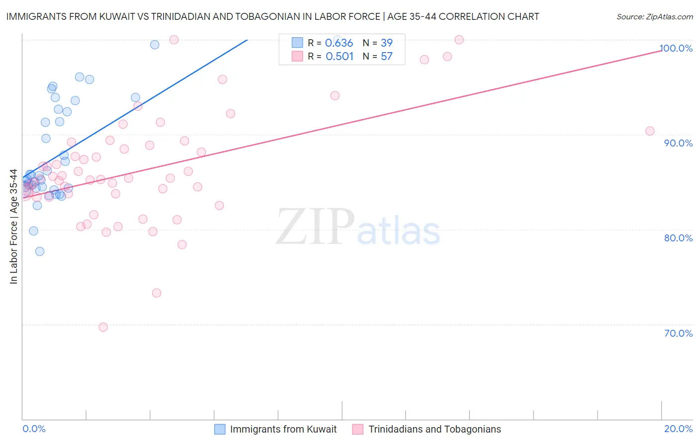 Immigrants from Kuwait vs Trinidadian and Tobagonian In Labor Force | Age 35-44