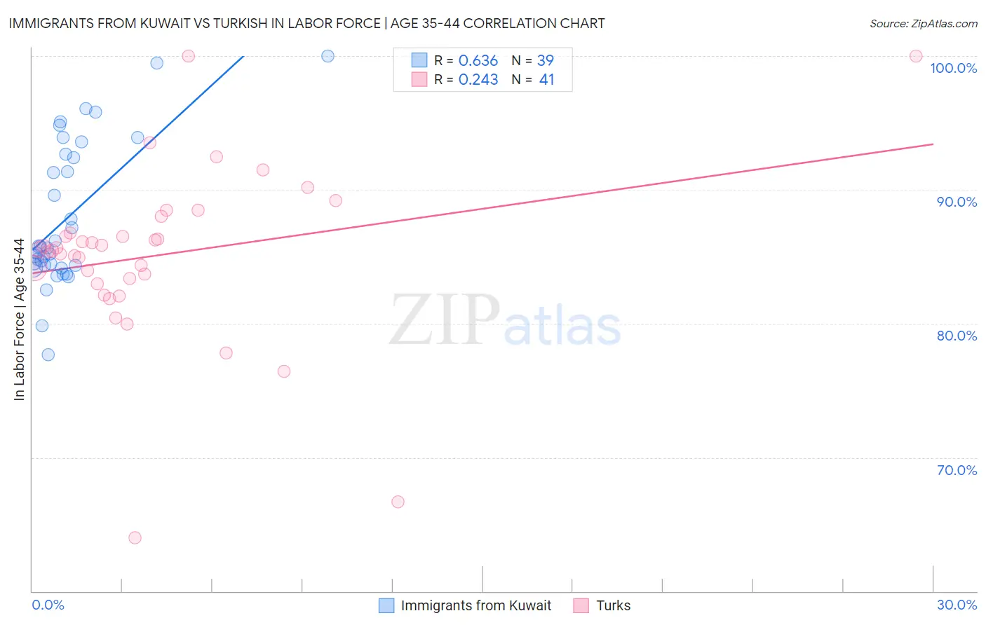 Immigrants from Kuwait vs Turkish In Labor Force | Age 35-44