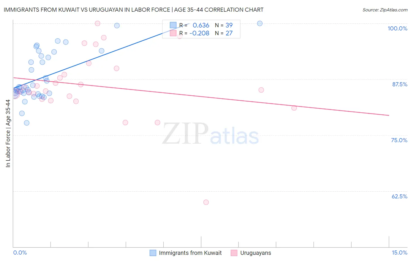 Immigrants from Kuwait vs Uruguayan In Labor Force | Age 35-44