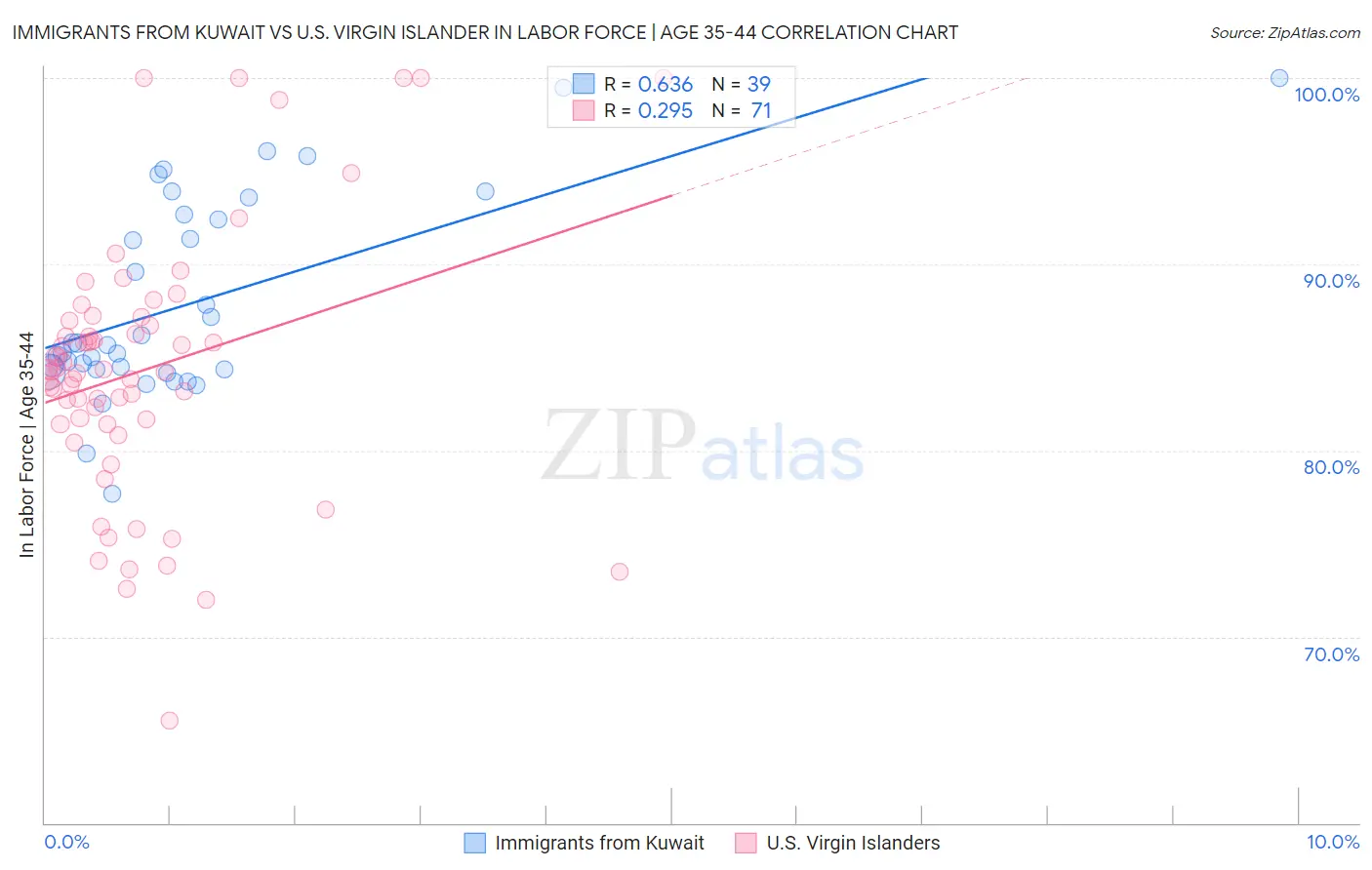 Immigrants from Kuwait vs U.S. Virgin Islander In Labor Force | Age 35-44