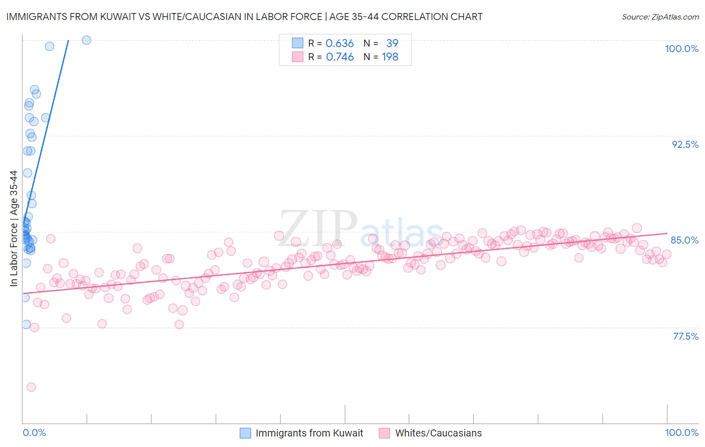 Immigrants from Kuwait vs White/Caucasian In Labor Force | Age 35-44