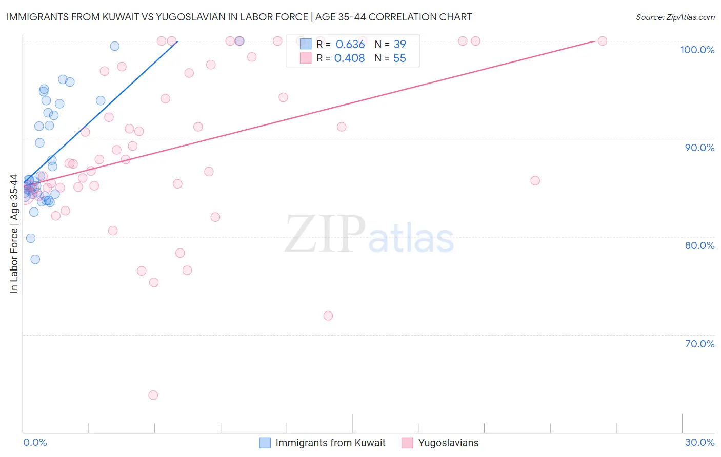 Immigrants from Kuwait vs Yugoslavian In Labor Force | Age 35-44