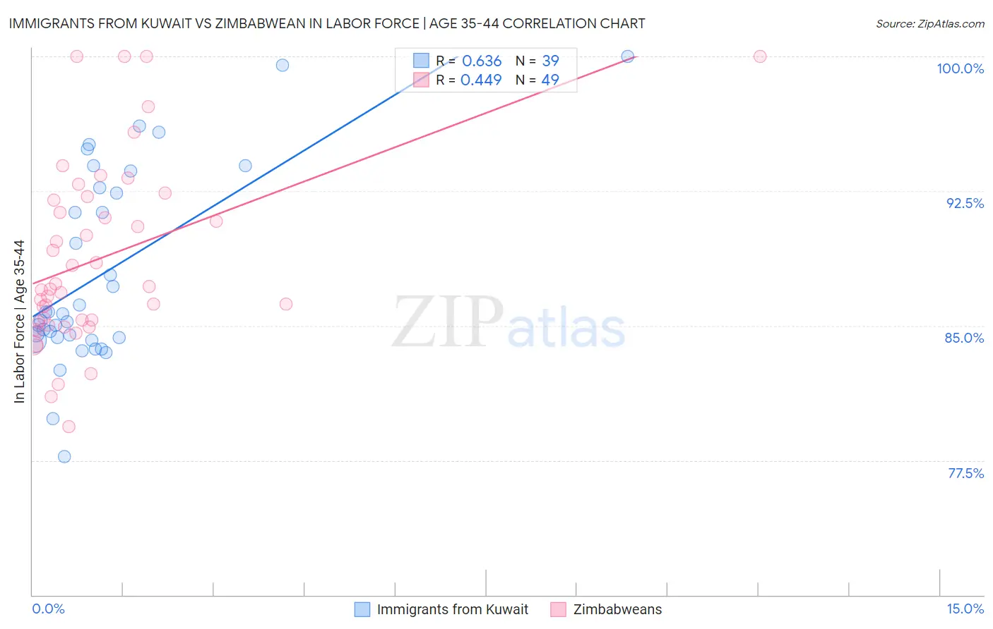 Immigrants from Kuwait vs Zimbabwean In Labor Force | Age 35-44