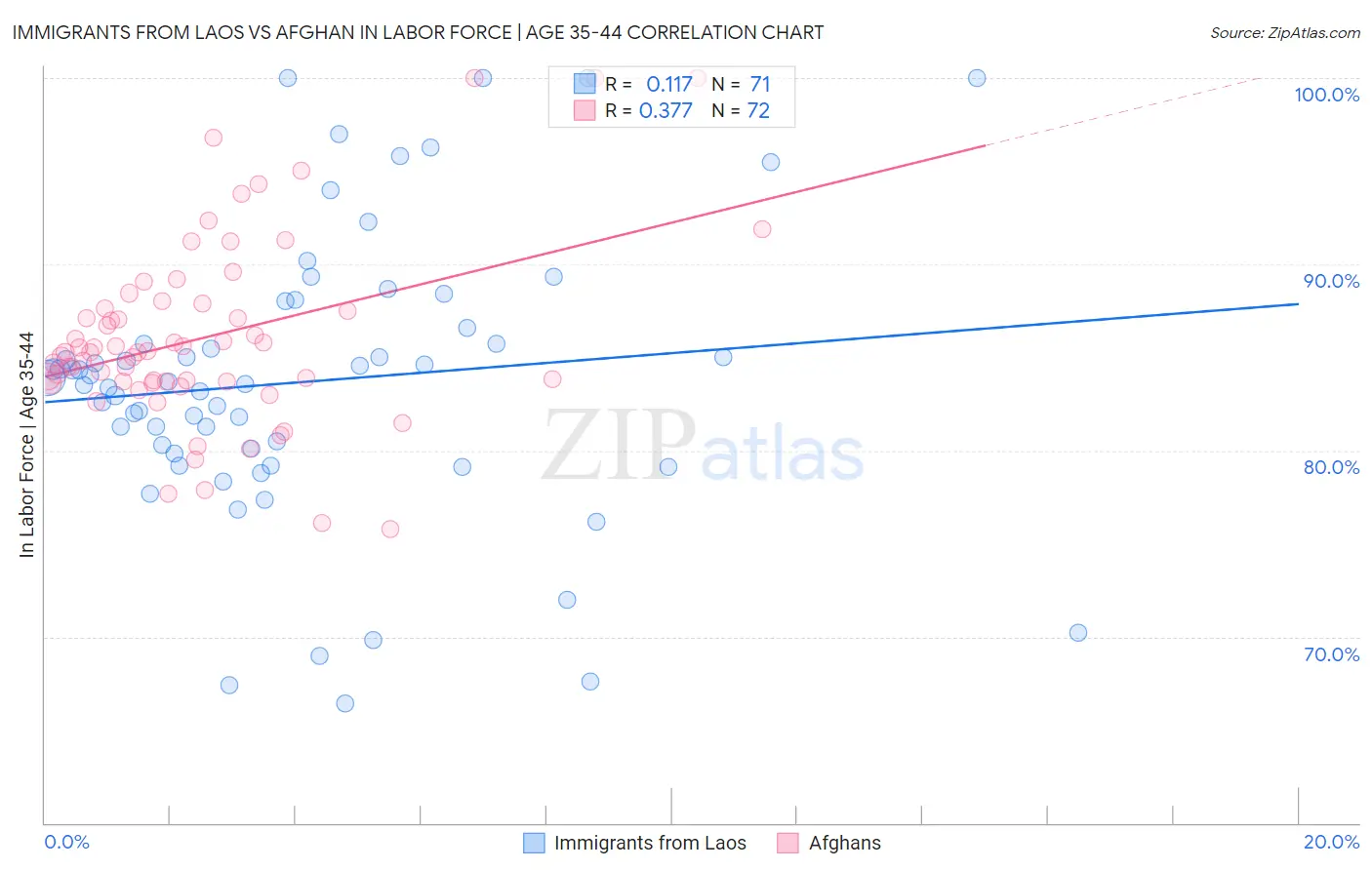 Immigrants from Laos vs Afghan In Labor Force | Age 35-44