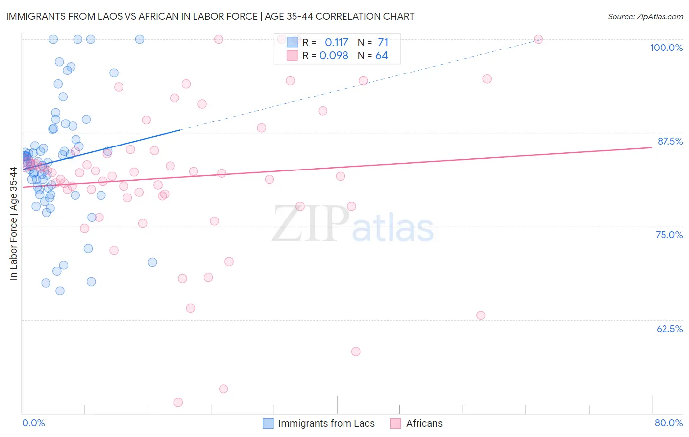Immigrants from Laos vs African In Labor Force | Age 35-44