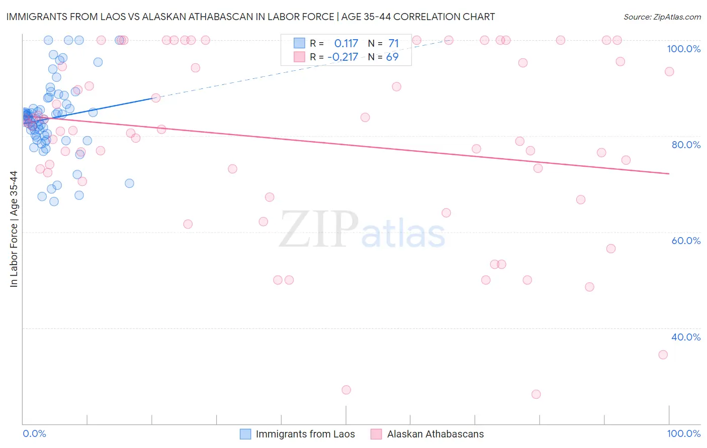Immigrants from Laos vs Alaskan Athabascan In Labor Force | Age 35-44