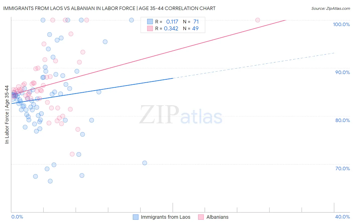 Immigrants from Laos vs Albanian In Labor Force | Age 35-44