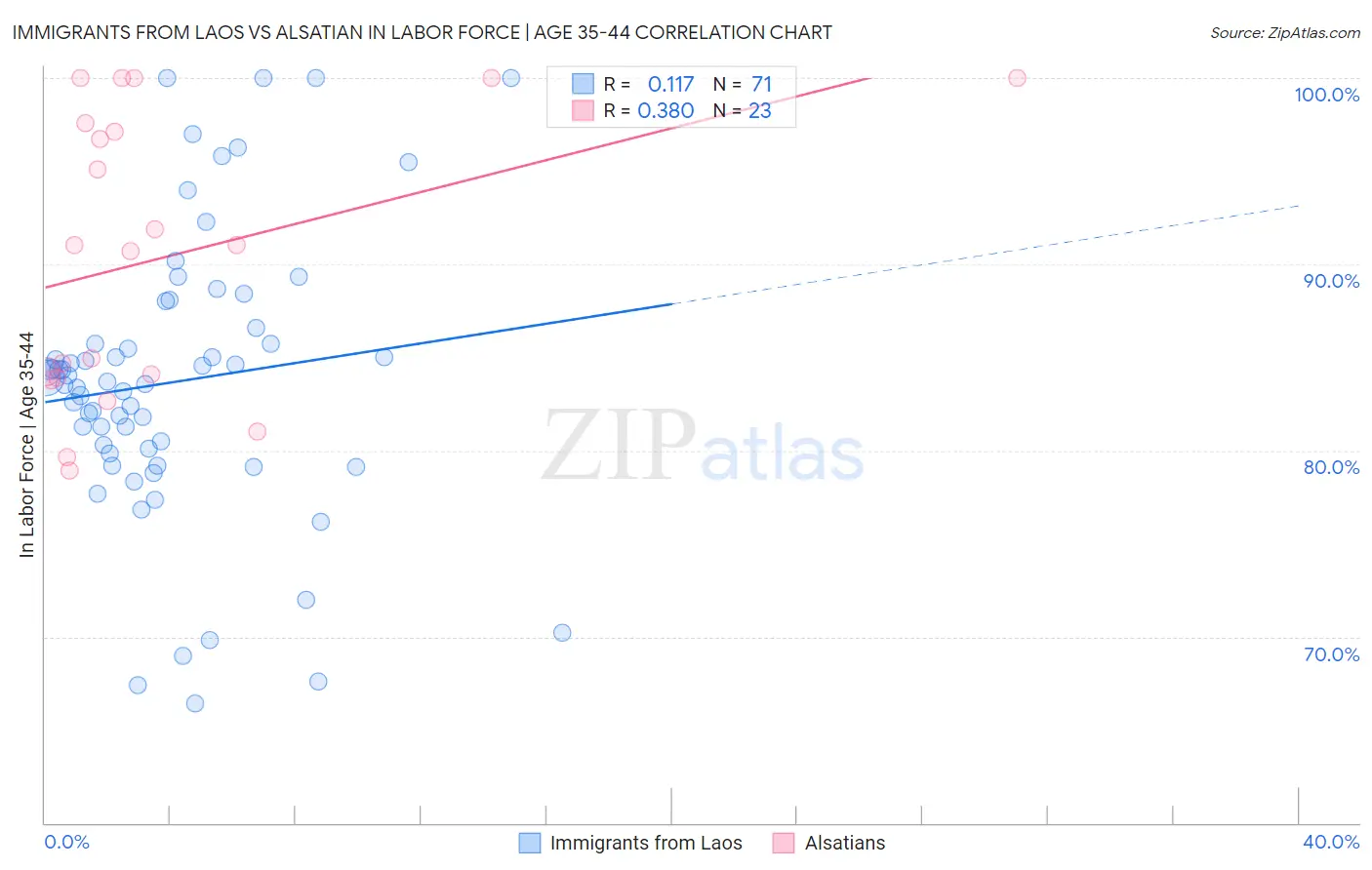 Immigrants from Laos vs Alsatian In Labor Force | Age 35-44