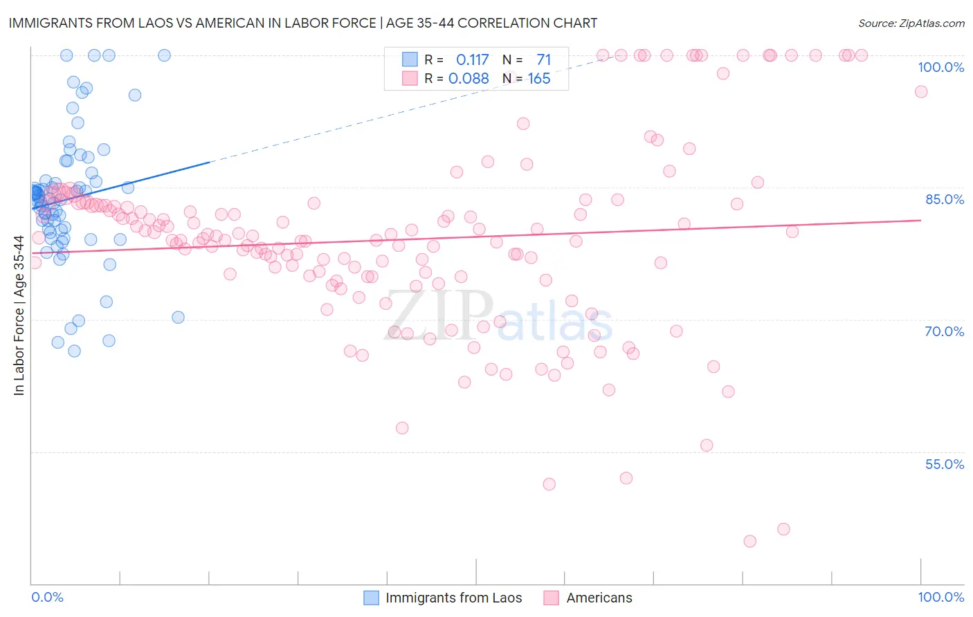 Immigrants from Laos vs American In Labor Force | Age 35-44