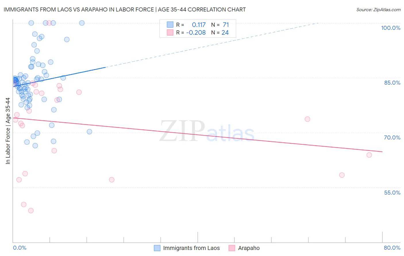 Immigrants from Laos vs Arapaho In Labor Force | Age 35-44