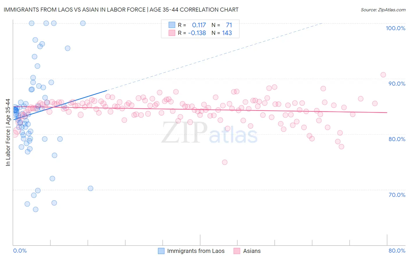 Immigrants from Laos vs Asian In Labor Force | Age 35-44