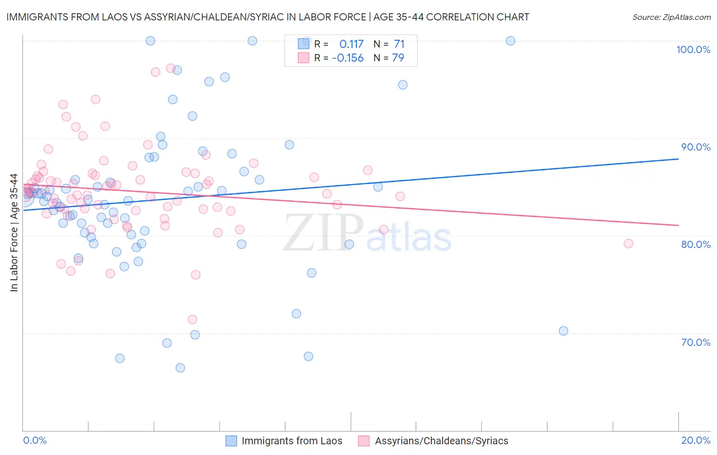 Immigrants from Laos vs Assyrian/Chaldean/Syriac In Labor Force | Age 35-44