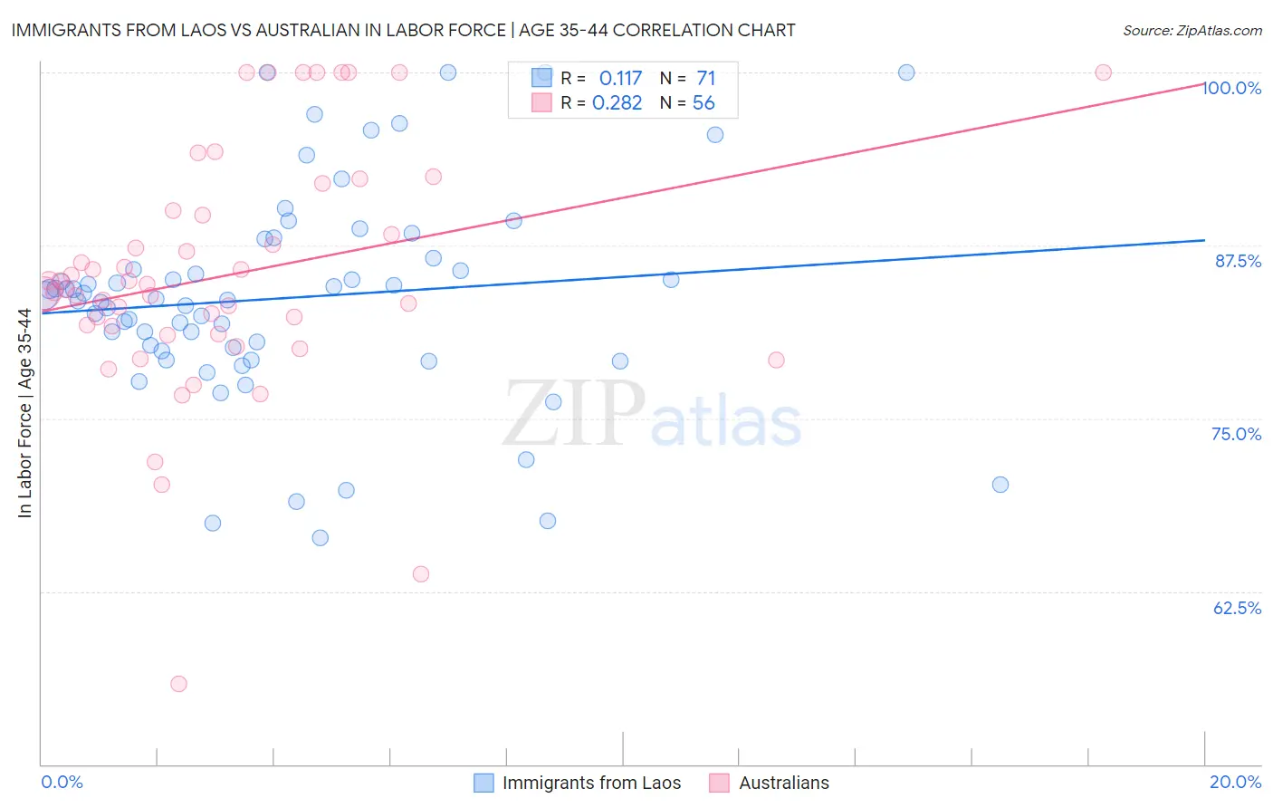 Immigrants from Laos vs Australian In Labor Force | Age 35-44