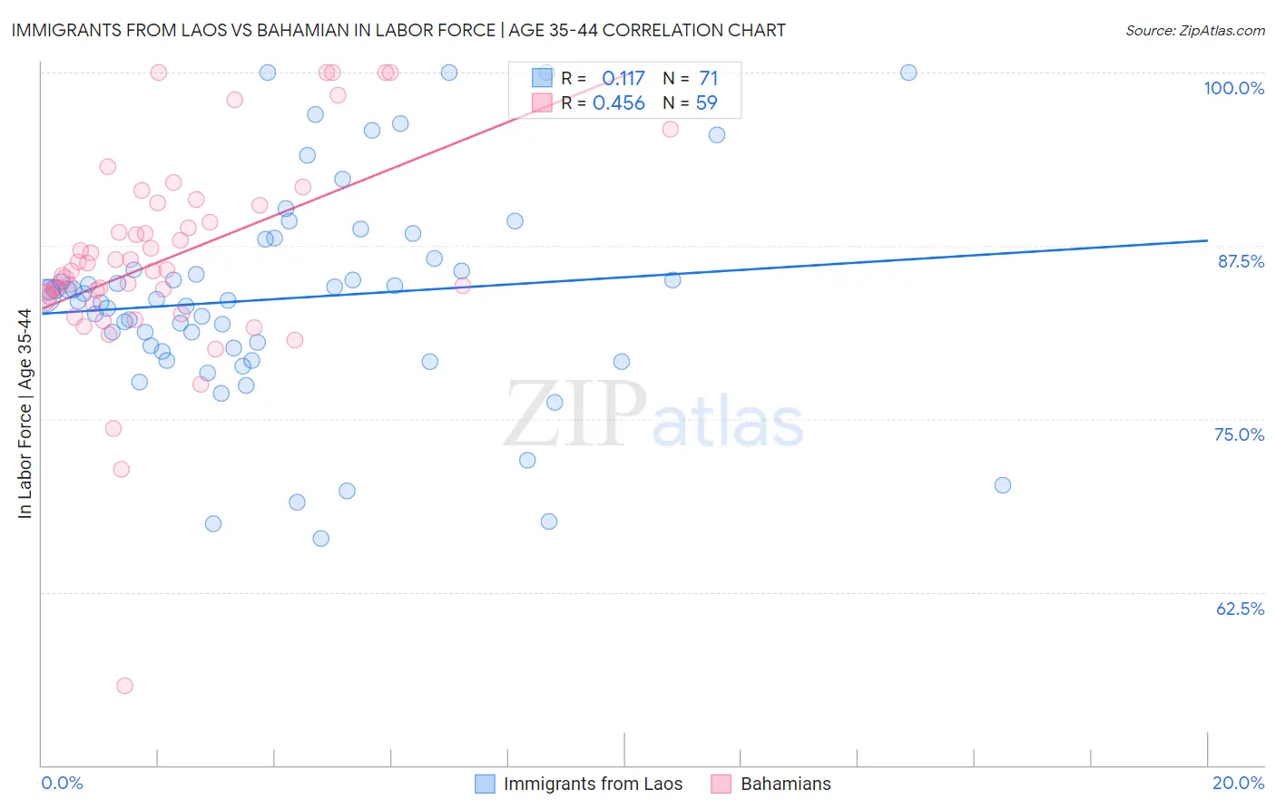 Immigrants from Laos vs Bahamian In Labor Force | Age 35-44