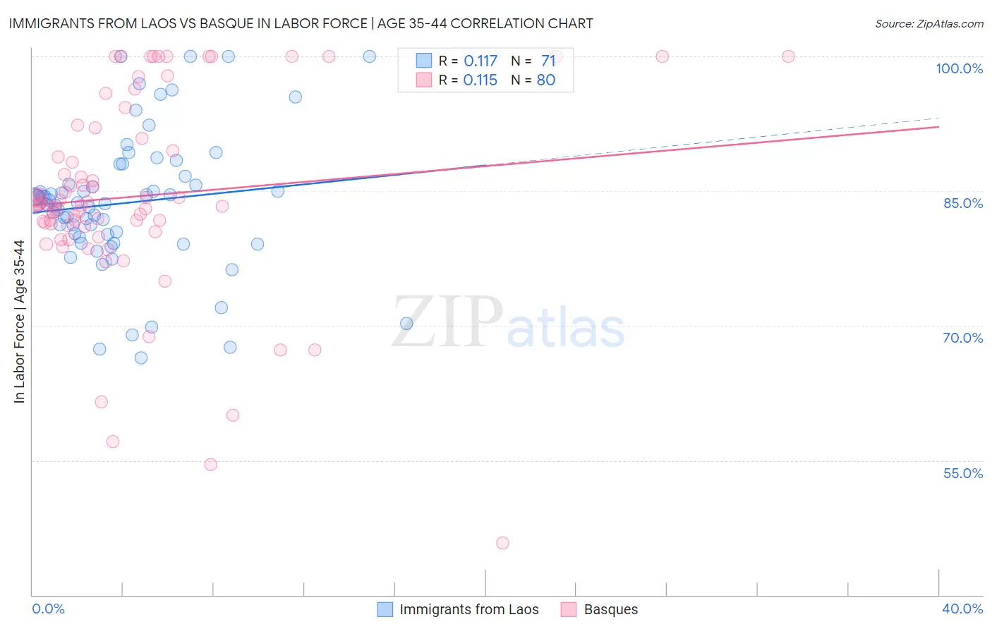 Immigrants from Laos vs Basque In Labor Force | Age 35-44