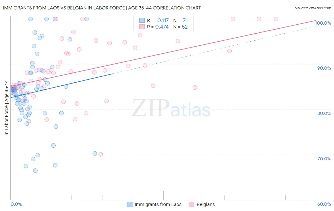Immigrants from Laos vs Belgian In Labor Force | Age 35-44