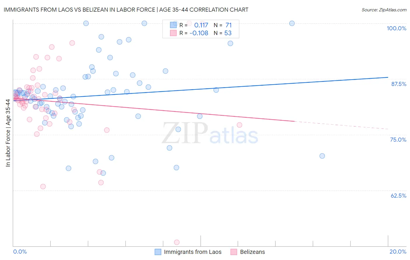 Immigrants from Laos vs Belizean In Labor Force | Age 35-44