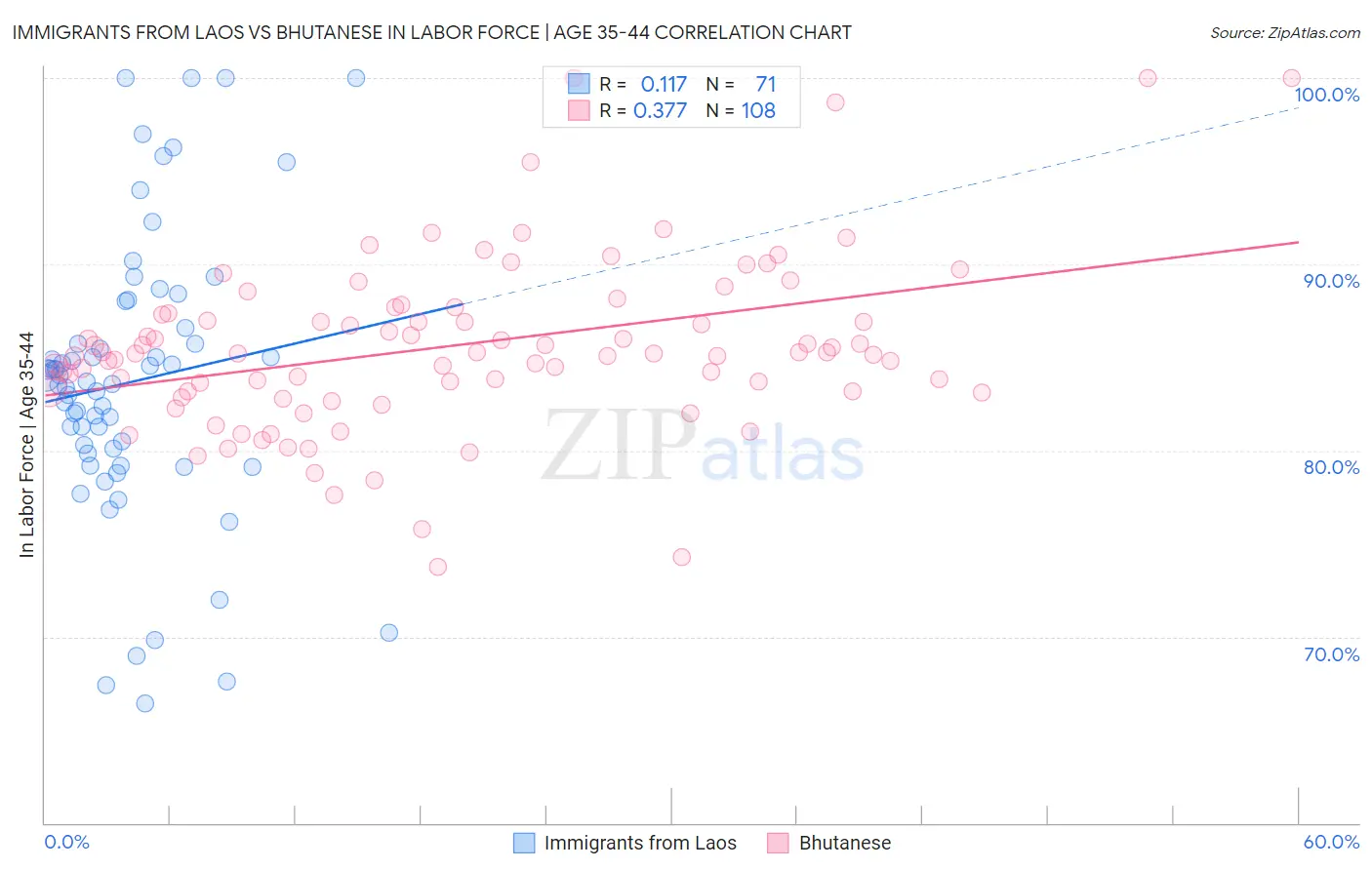 Immigrants from Laos vs Bhutanese In Labor Force | Age 35-44