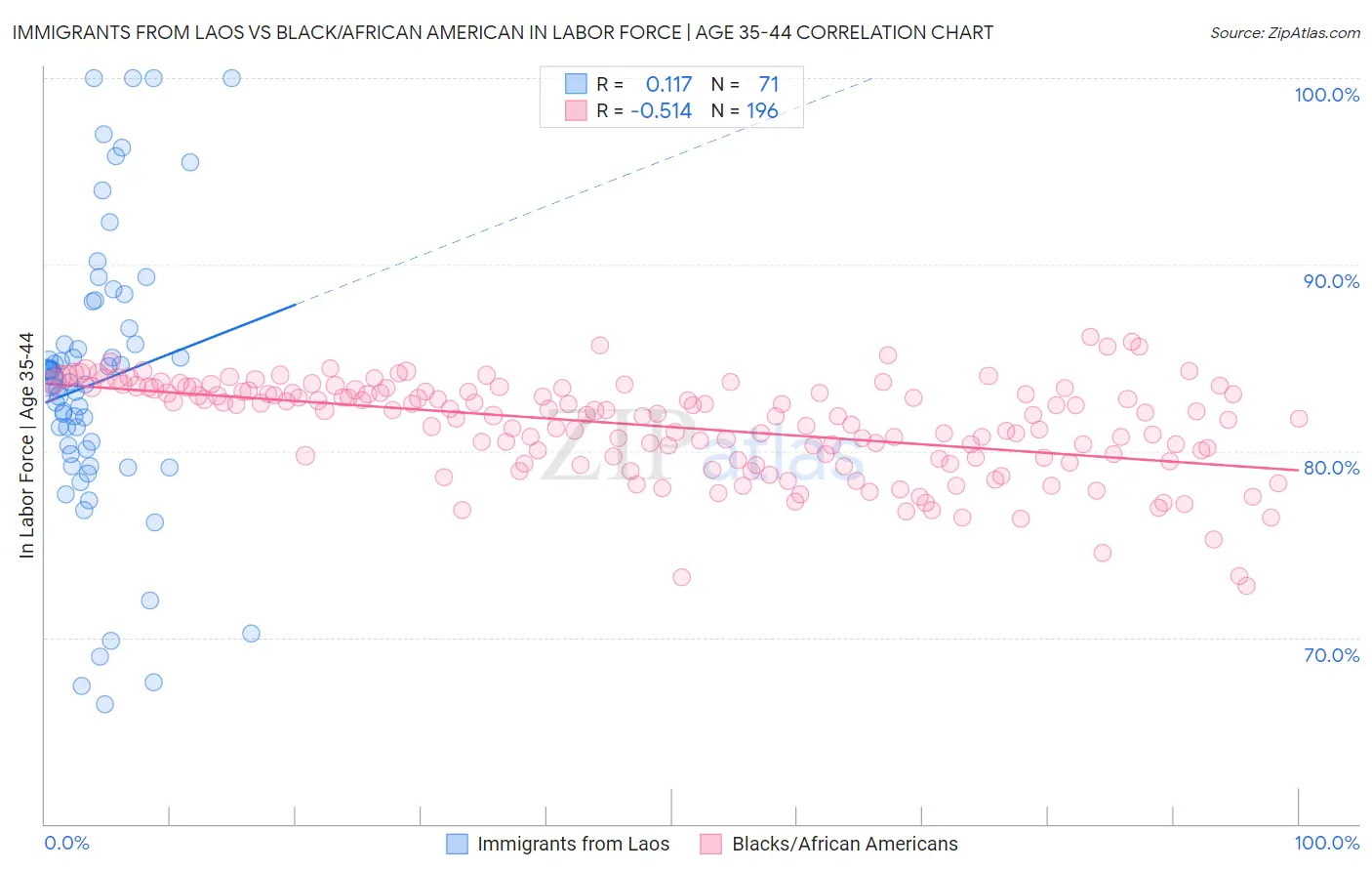 Immigrants from Laos vs Black/African American In Labor Force | Age 35-44