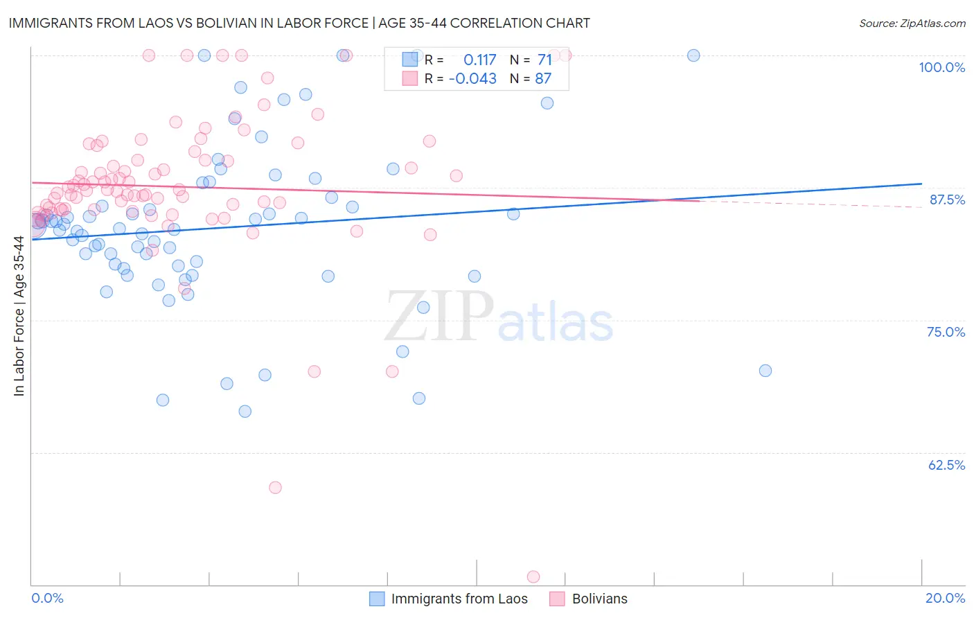 Immigrants from Laos vs Bolivian In Labor Force | Age 35-44