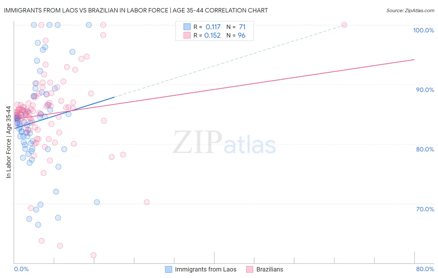 Immigrants from Laos vs Brazilian In Labor Force | Age 35-44