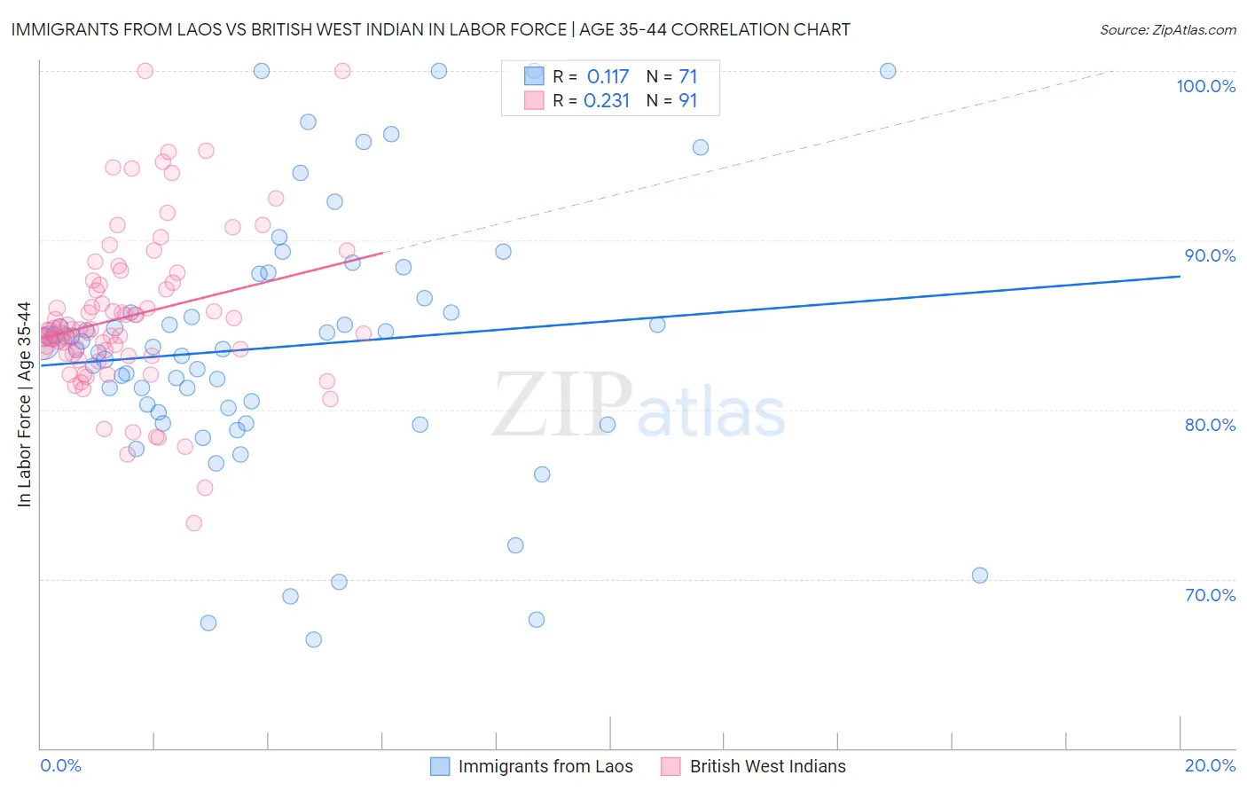 Immigrants from Laos vs British West Indian In Labor Force | Age 35-44