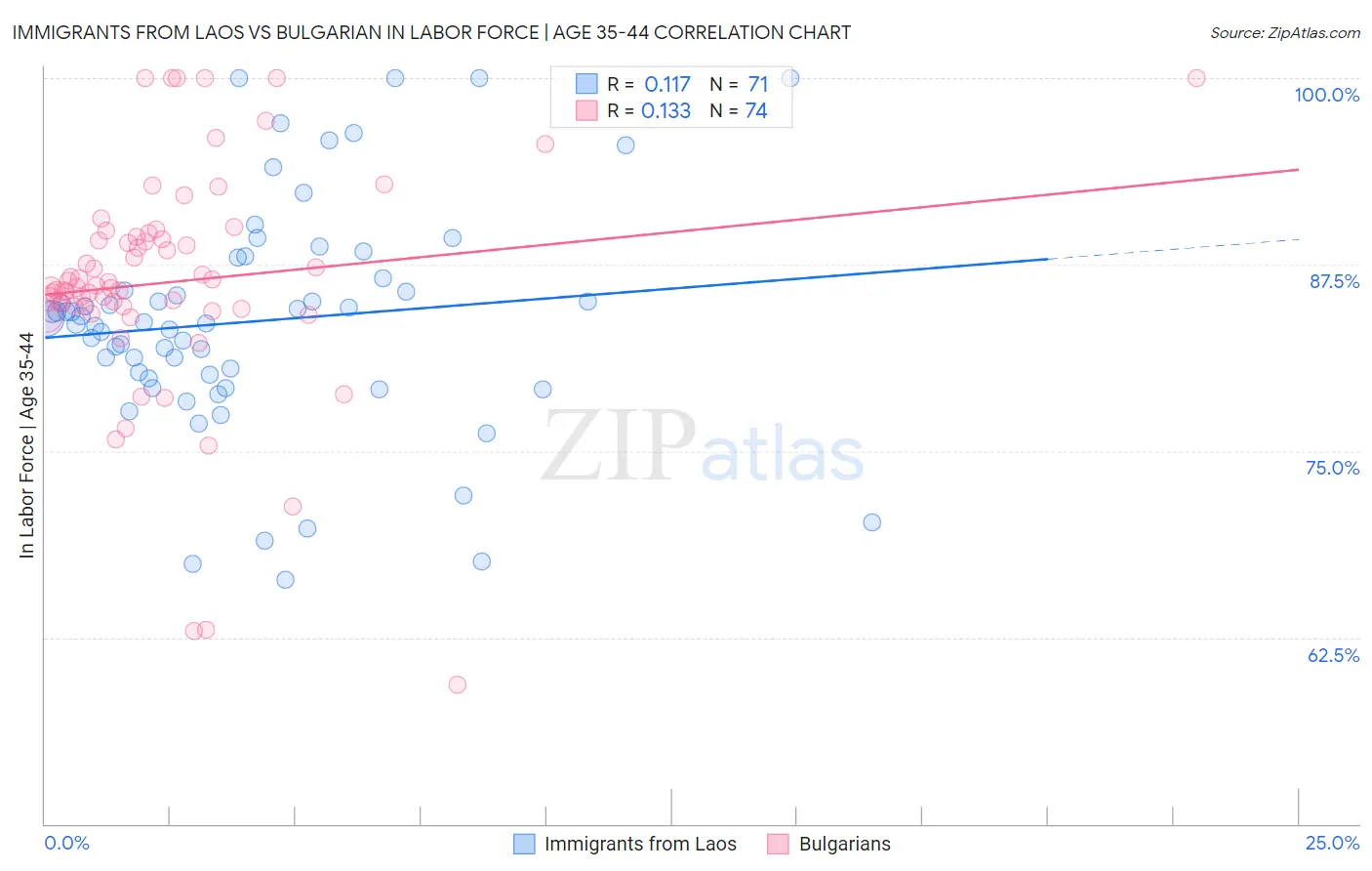 Immigrants from Laos vs Bulgarian In Labor Force | Age 35-44