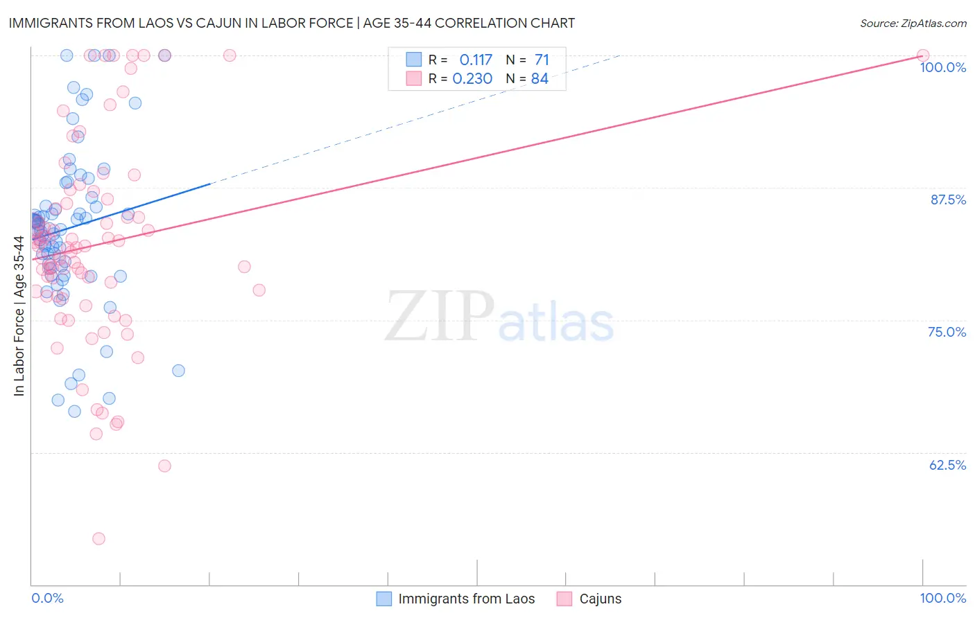Immigrants from Laos vs Cajun In Labor Force | Age 35-44