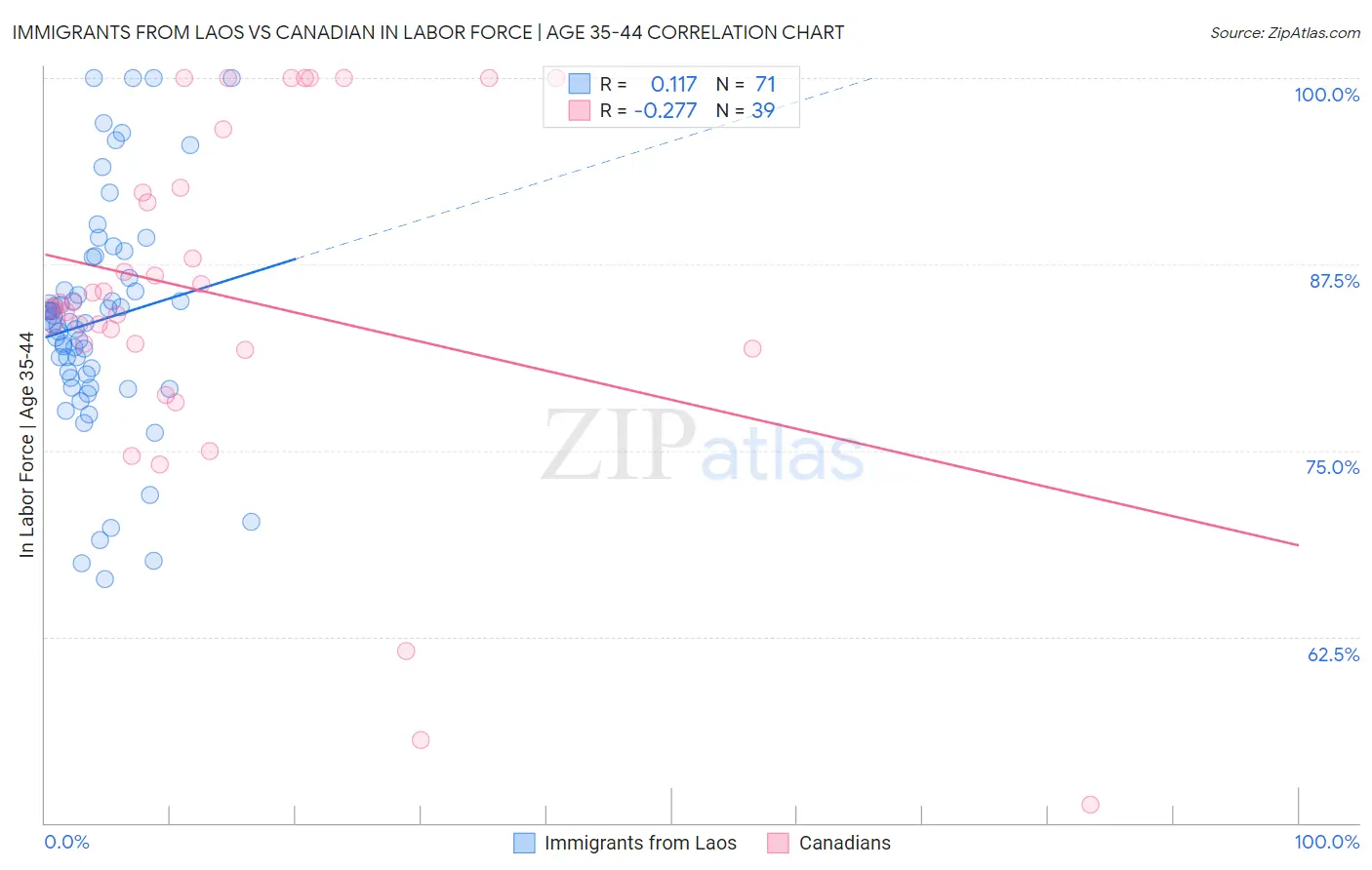 Immigrants from Laos vs Canadian In Labor Force | Age 35-44