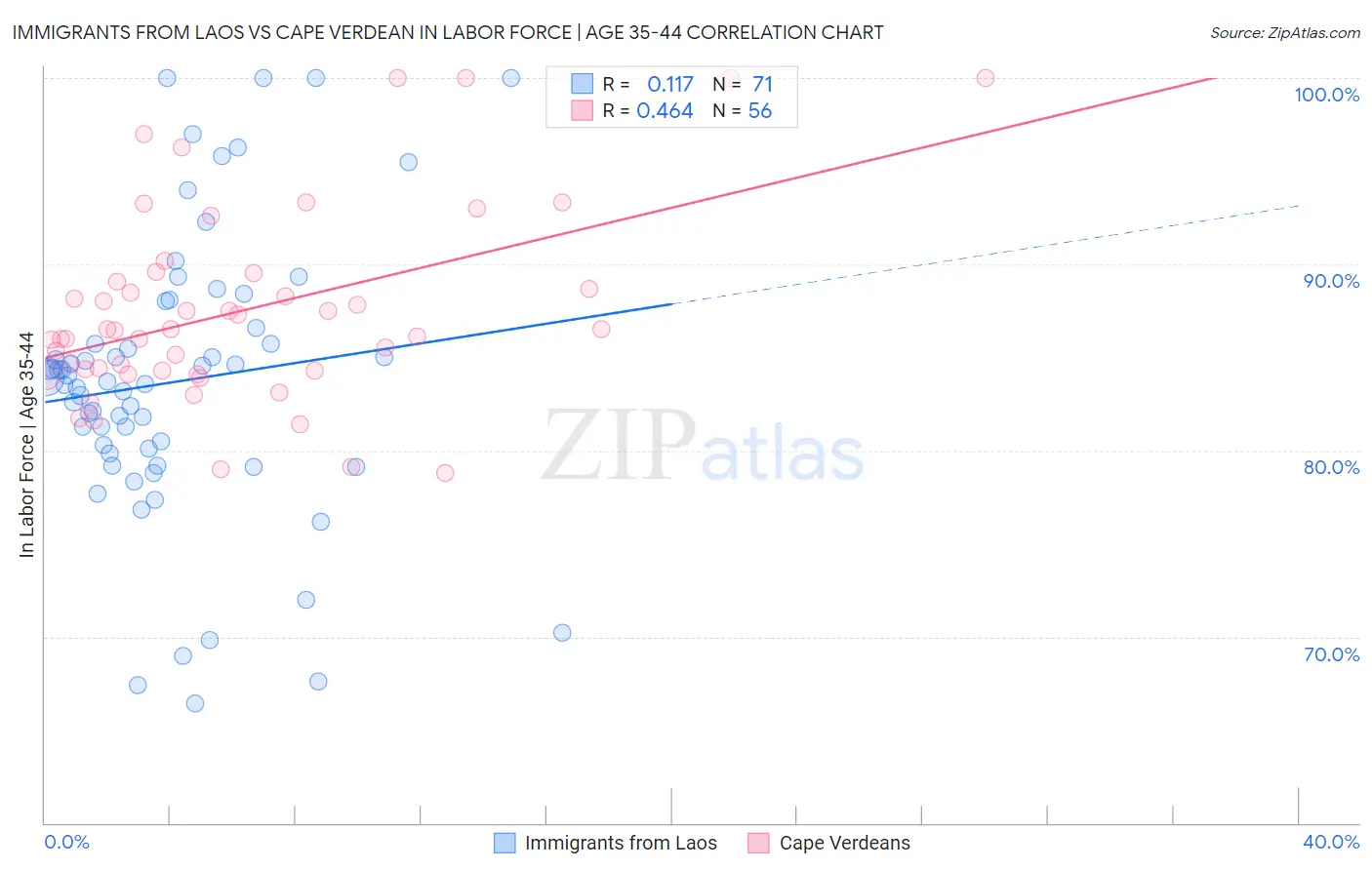 Immigrants from Laos vs Cape Verdean In Labor Force | Age 35-44