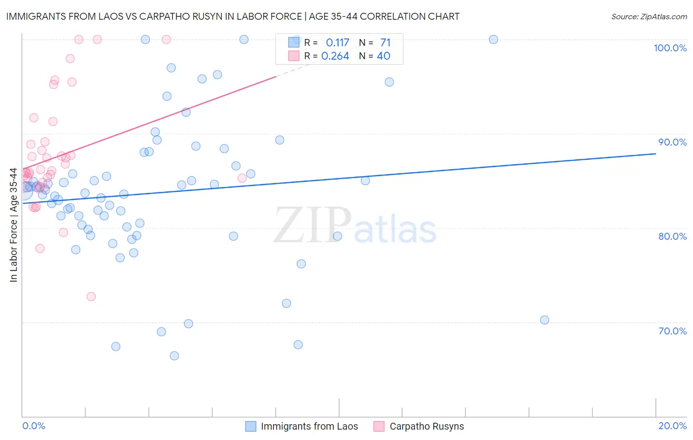 Immigrants from Laos vs Carpatho Rusyn In Labor Force | Age 35-44