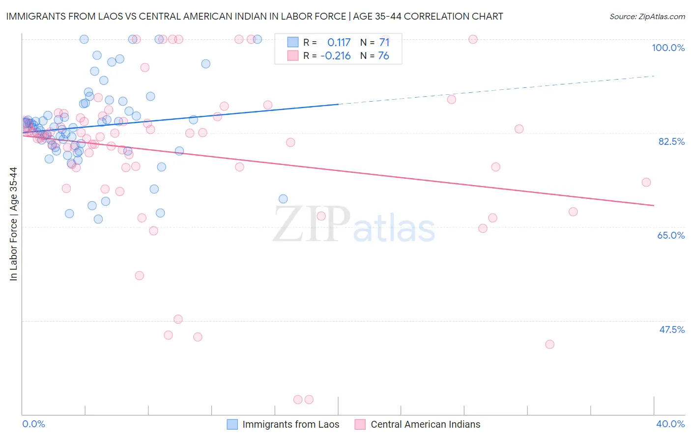 Immigrants from Laos vs Central American Indian In Labor Force | Age 35-44