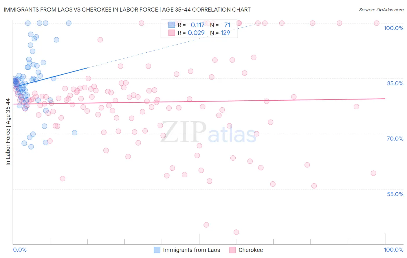 Immigrants from Laos vs Cherokee In Labor Force | Age 35-44