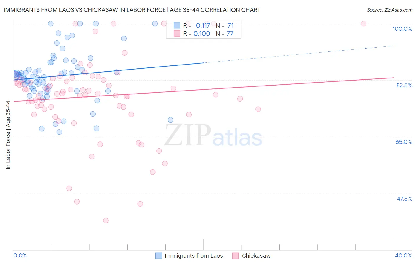 Immigrants from Laos vs Chickasaw In Labor Force | Age 35-44